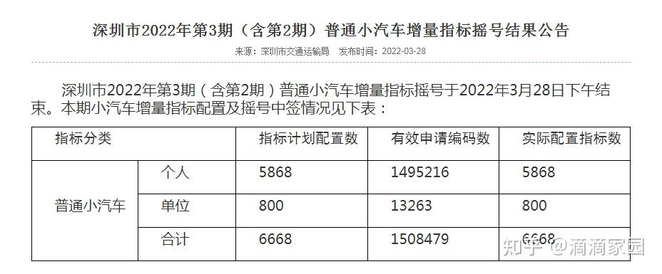 深圳市2022年第3期普通小汽車增量指標搖號及競價結果公告