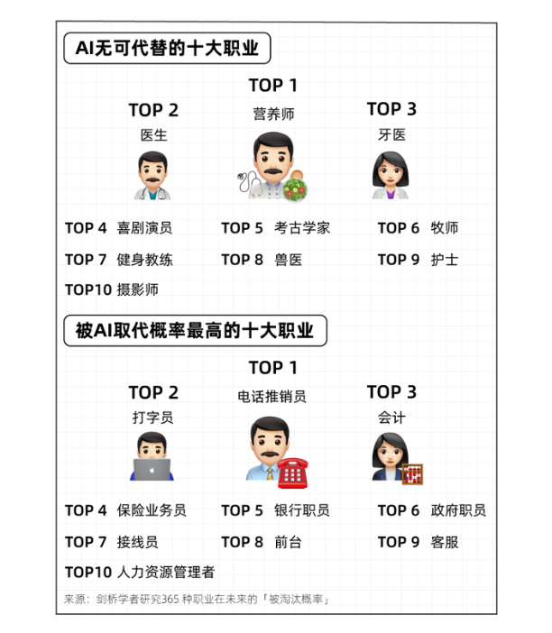 未来十年,有哪些职业会消失?