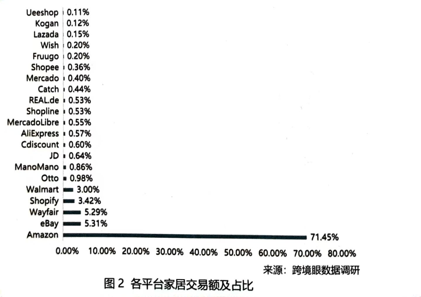 跨境电商大件家居