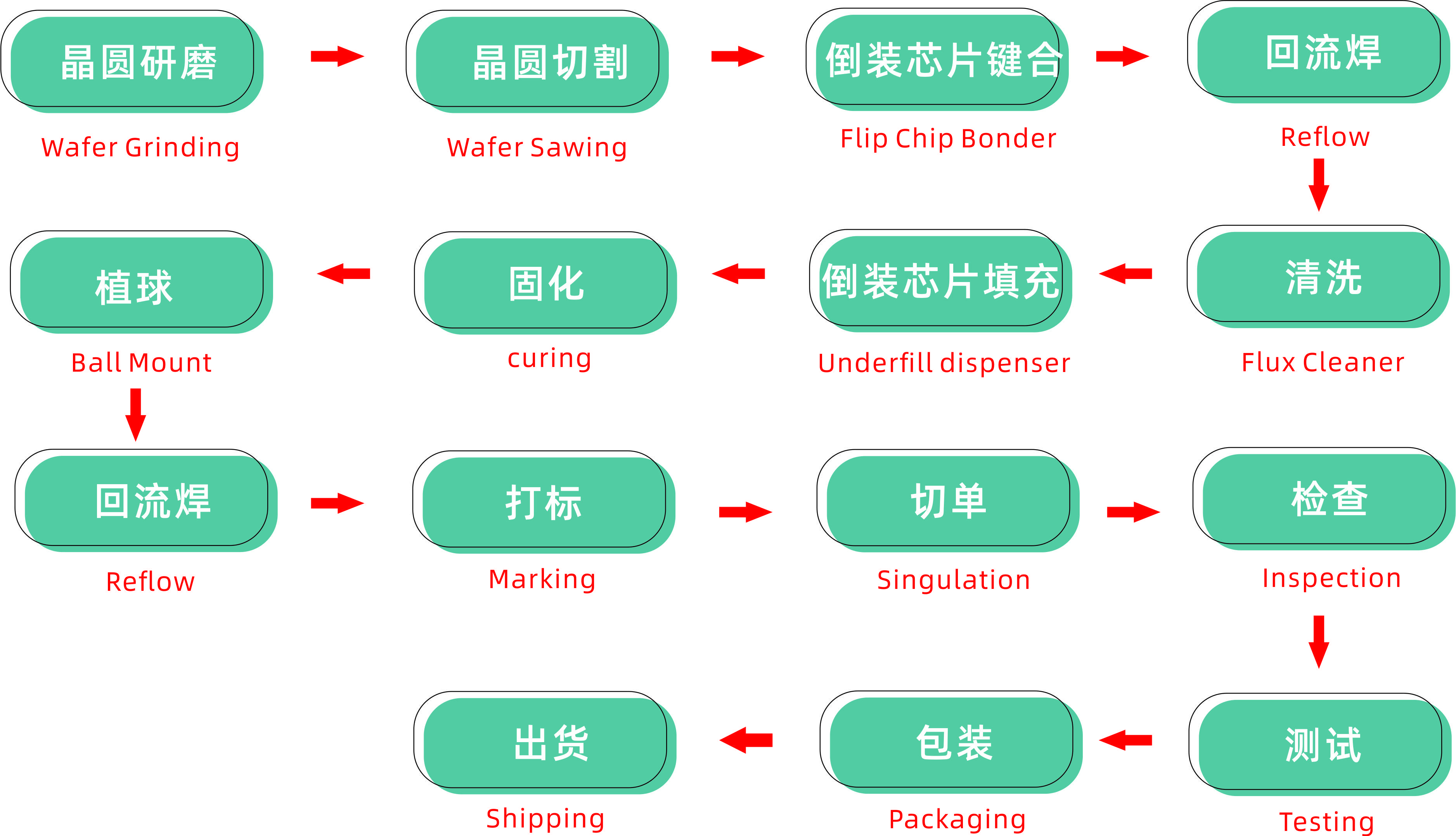 与sip相关的wire bond ,fc,smt工艺流程如下图:wire bond工艺流程图fc