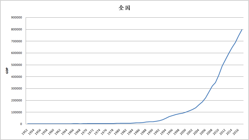 【史图馆】中国各省区市历年GDP变化