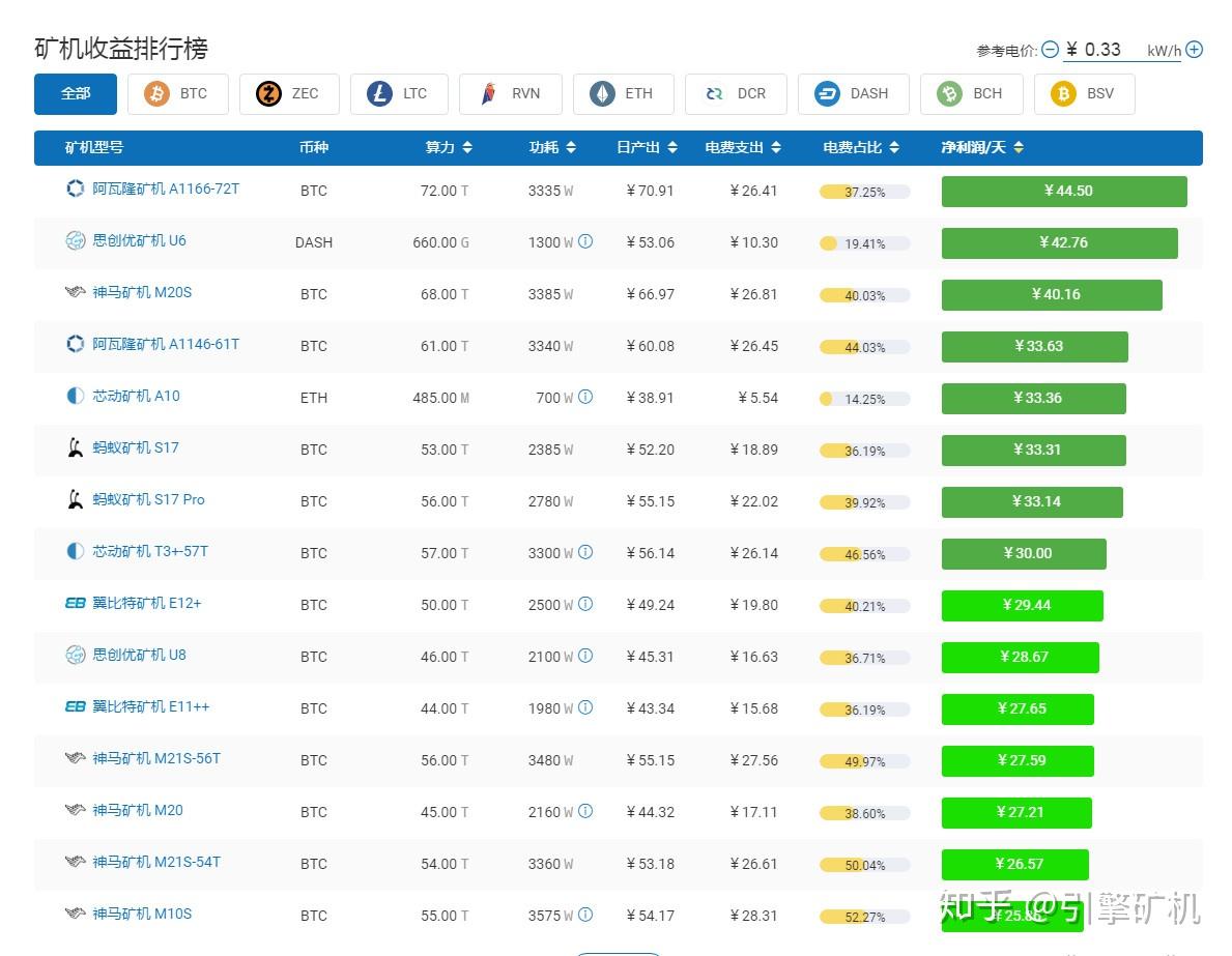 挖矿收益越来越低，普通投资者该如何入局？ - 知乎
