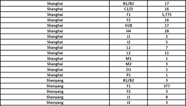 2021年5中国大陆留学生的美国f1签证情况