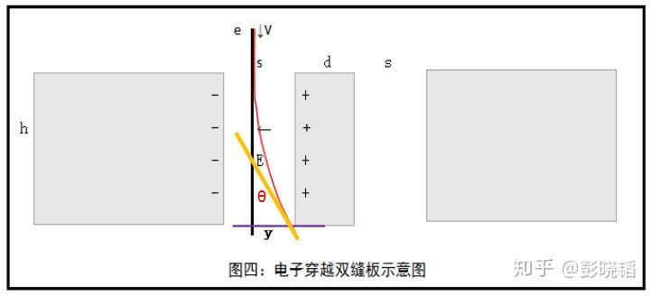 電子雙縫干涉實驗結果成因探討