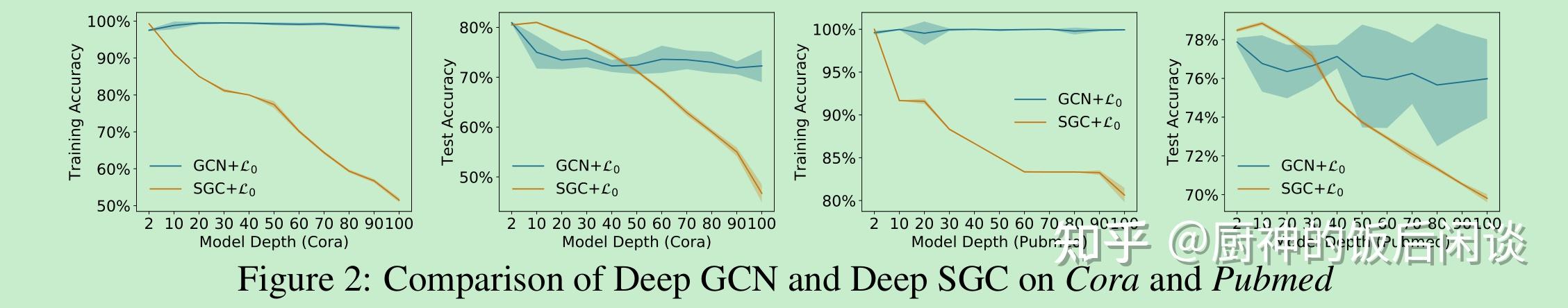 47.Revisiting Oversmoothing In Deep GCNs - 知乎