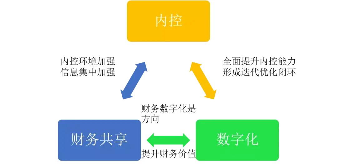 內部控制表現為