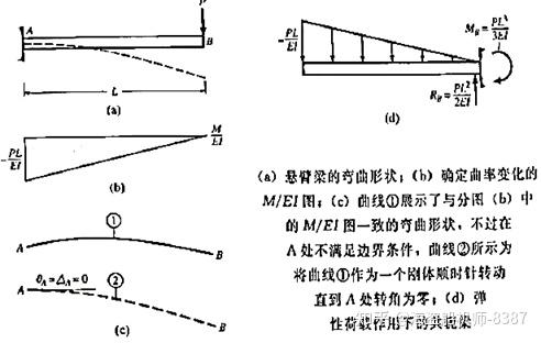 结构分析原理（原第4版）-笔记（二）：活载荷/梁和框架挠度 - 知乎