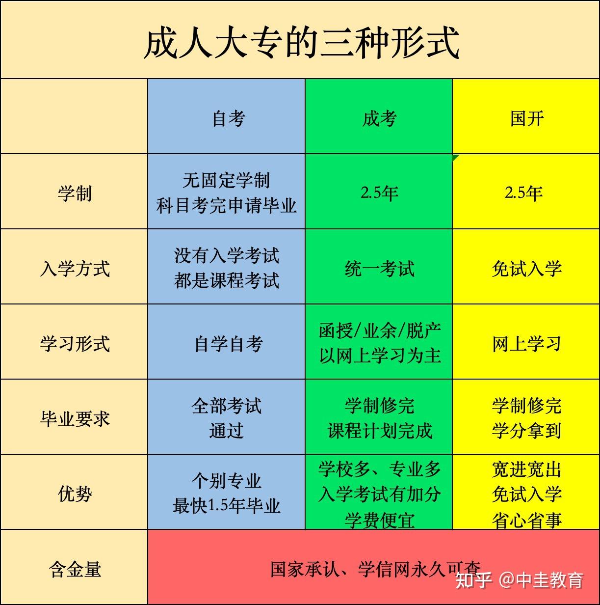 河南成人大专怎么考多久可以拿到大专毕业证