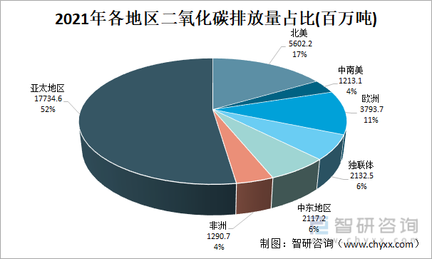 2021年全球二氧化碳排放量情况分析亚太地区碳排放占比过半中国碳排放