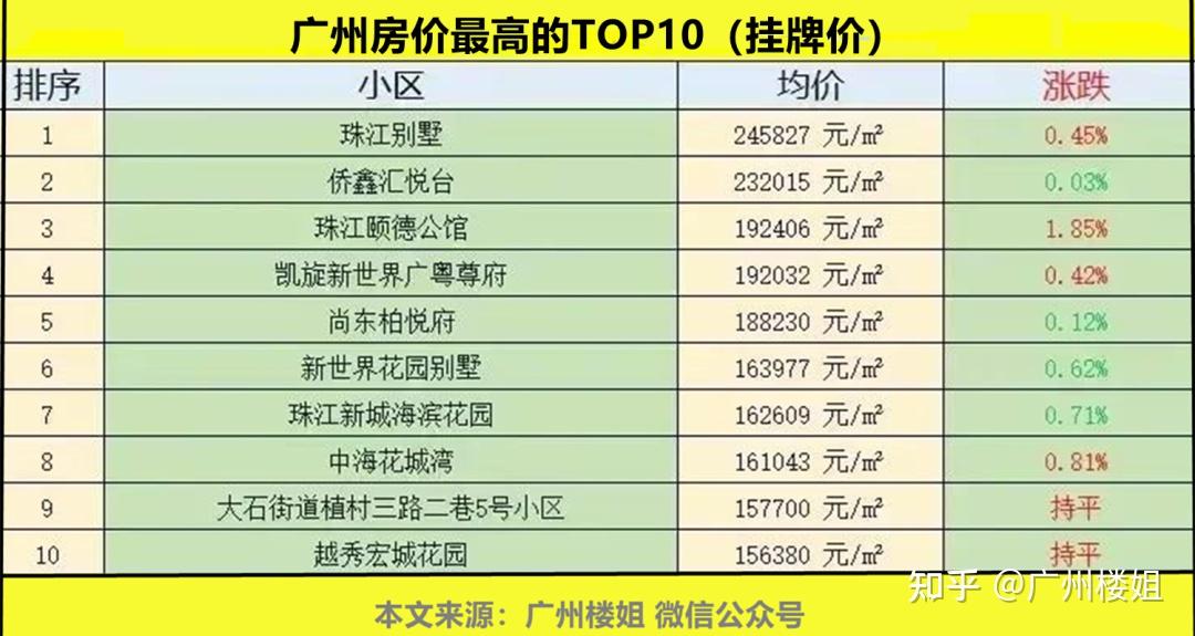 广州房价10大排名：小区也要看排名！珠江别墅第一 - 知乎