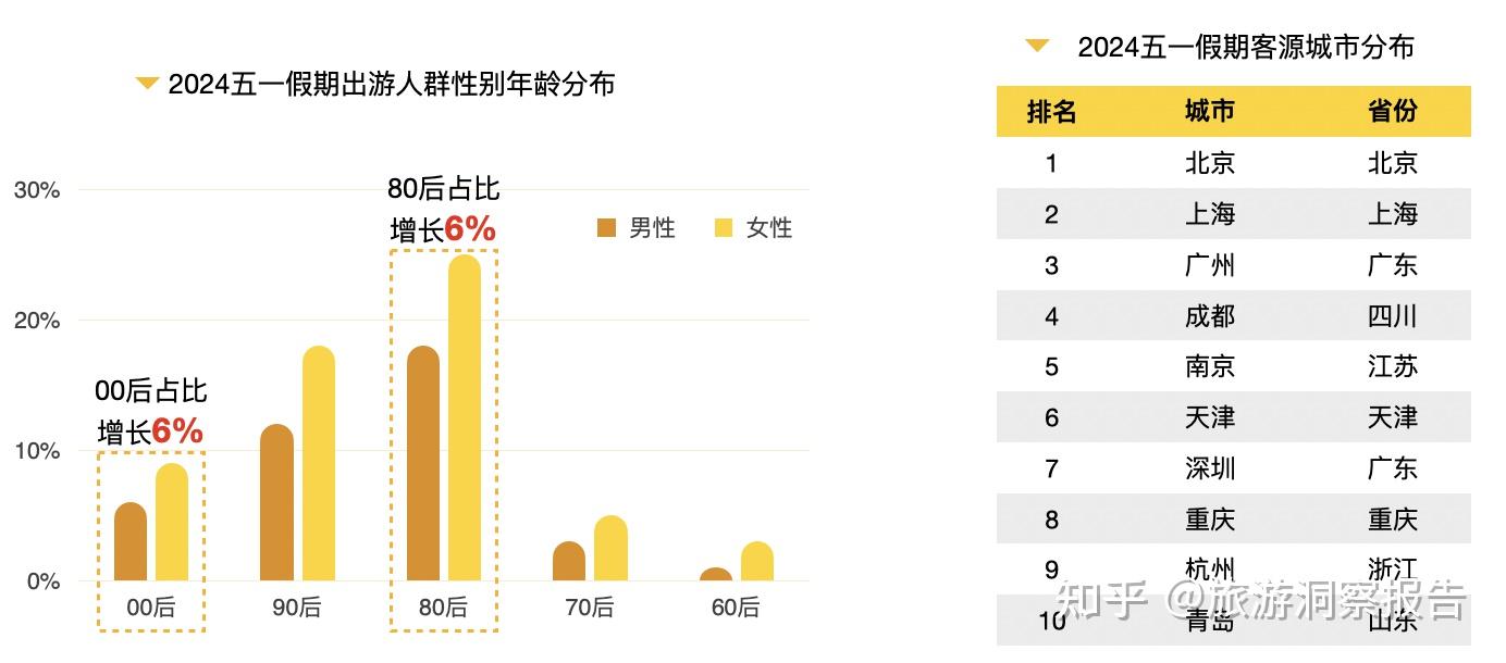 2024五一旅游大数据报告