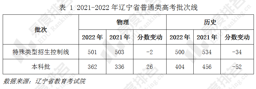 下表为2021-2022年辽宁省普通类高考本科录取控制分数线.