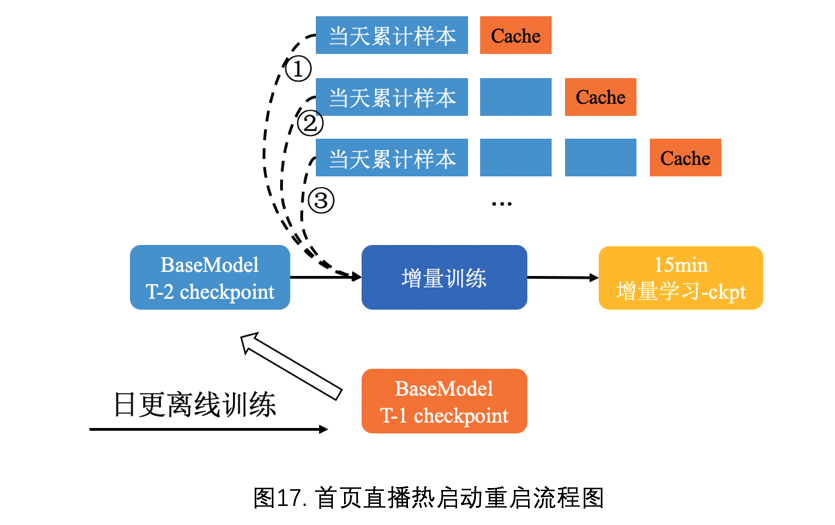 4 实时增量模型搭建