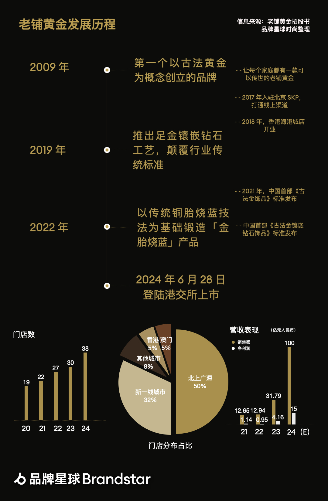 2024年年度净利润增加250%的老铺黄金是如何炼成的：战略之针、品牌之尖与单品之刃的深度拆解- 知乎