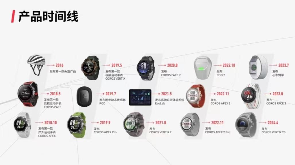 【8月更新】2024年高驰COROS运动手表选购攻略（pace3/Apex2 pro/Vertix2S，内含产品对比和原创体验) - 知乎