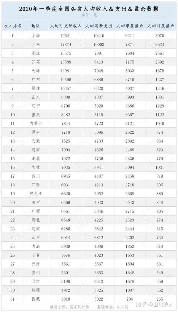 疫情下的中國各省居民收入與消費:2020年或成全民消費觀轉折點