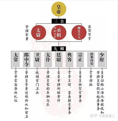 “三公九卿” 这些官职具体是什么 - 知乎
