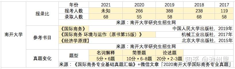 一戰上岸中央財經大學國際商務考研覆盤更新中