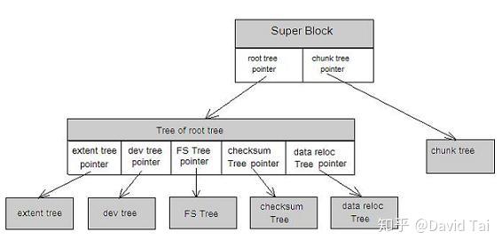 Linux 文件系统的未来 Btrfs - 知乎