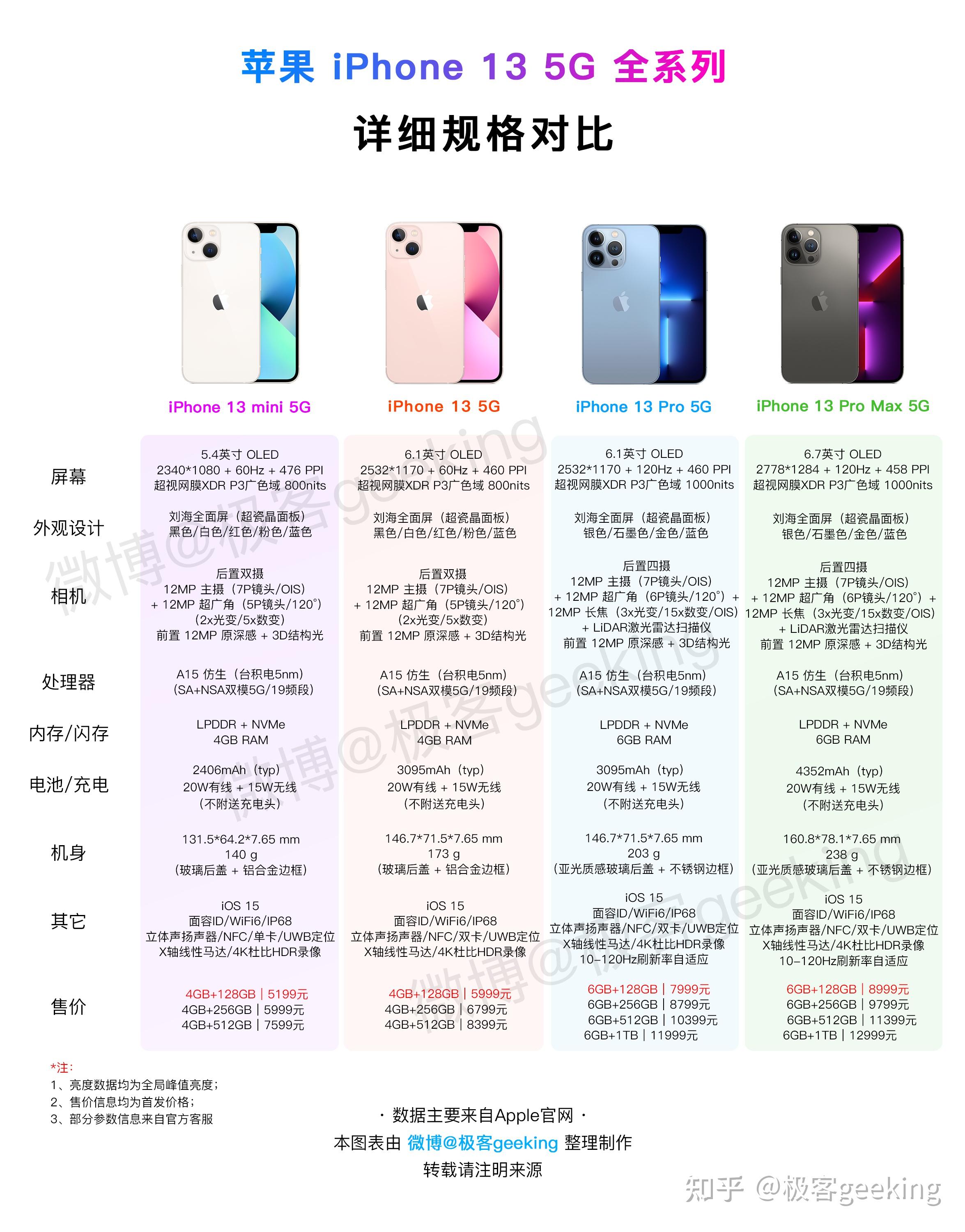 iphone13售价表图片