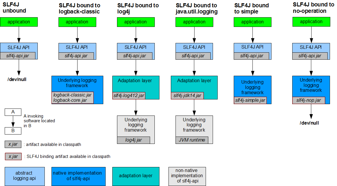 slf4j-log4j