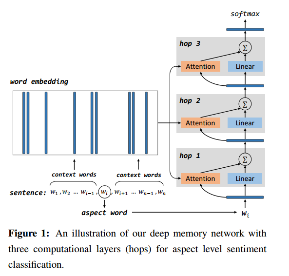 Aspect Level Sentiment Classification with Deep Memory Network - 知乎