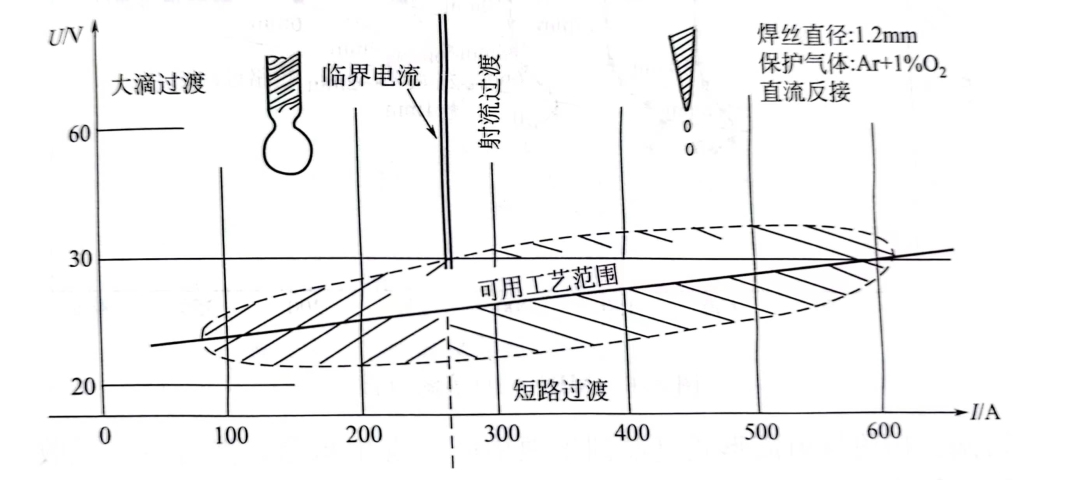 MAG/MIG焊的熔滴过渡形式有哪些?常用的熔滴过渡方式是什么? - 知乎