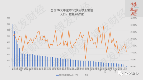 04%,活力之都深圳5.36%:人口流動加劇中國城市老齡化率差距