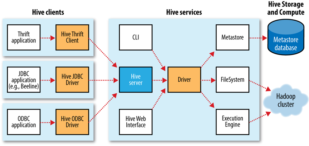 不care工具，在大資料平臺中Hive能自動處理SQL