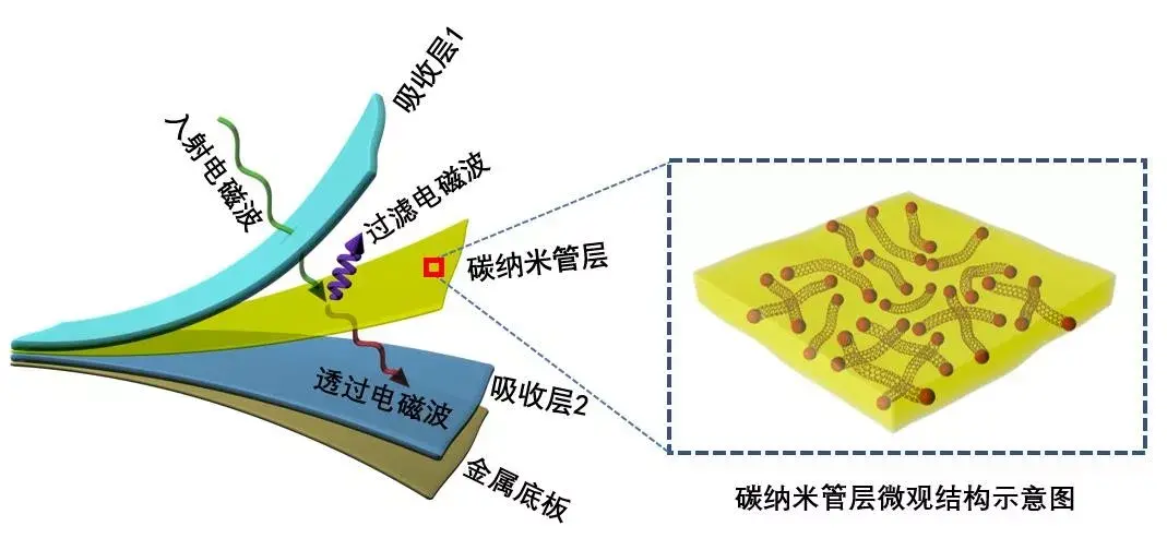吸波材料——电磁波的隔离与过滤 - 知乎