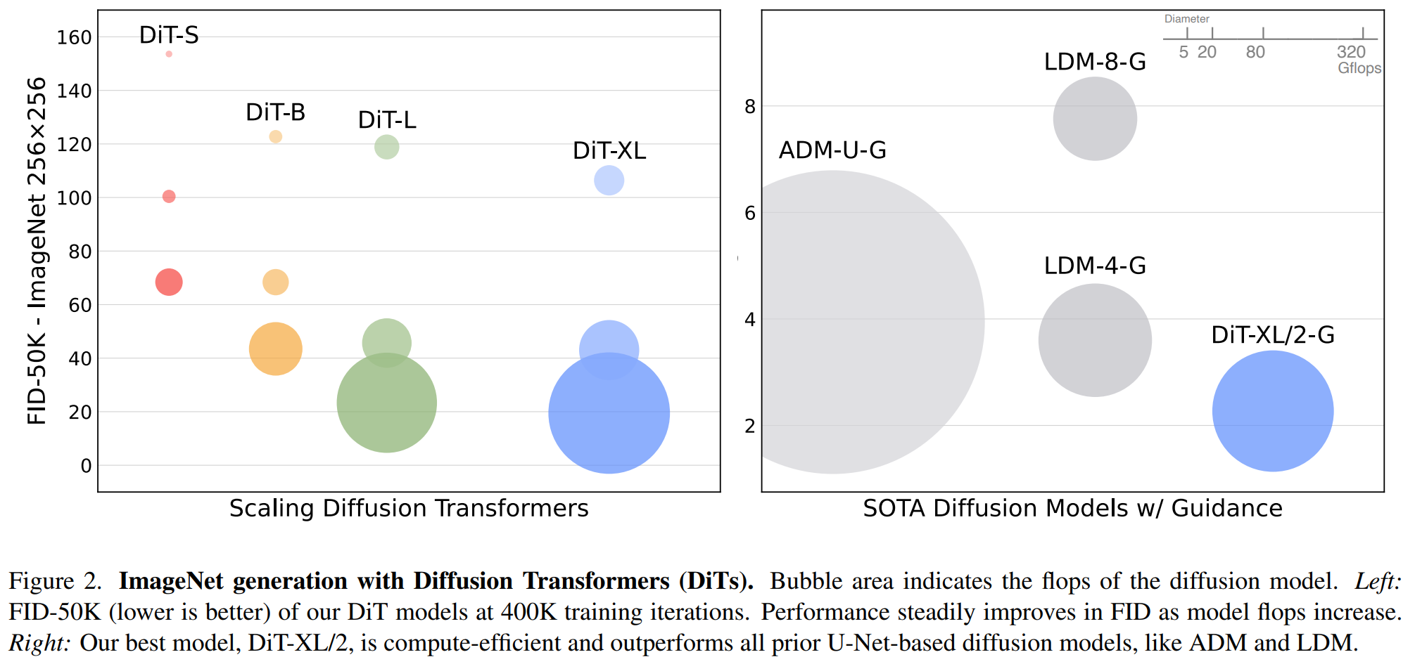 【arXiv 2212】基于Transformer的可扩展扩散模型（DiT） - 知乎