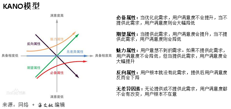 應用kano模型識別出產品的上述五大屬性的功能需求後,首先要全力以赴