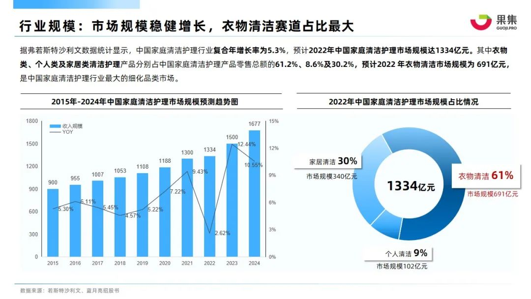 【果集·行研】2022年衣物清洁行业抖音电商营销分析报告 - 知乎