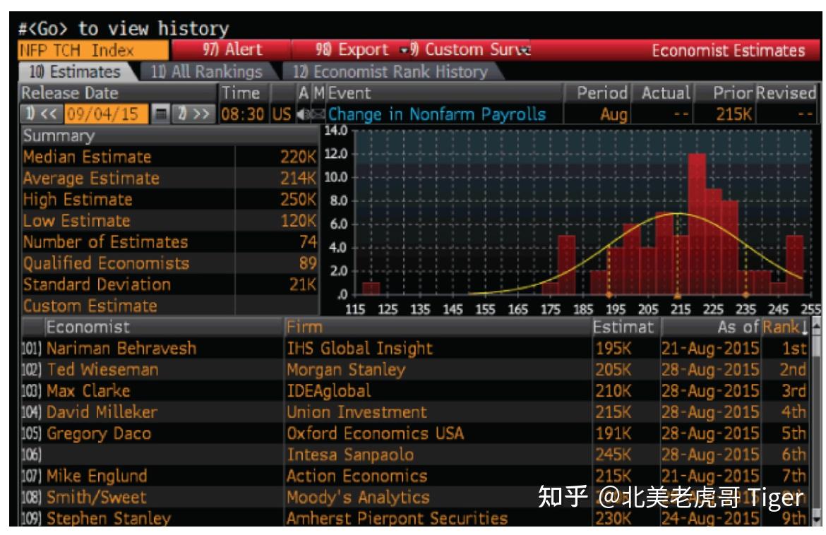 经济指标使用手册(Bloomberg) 第一章 日播新闻 · 第一节 建立经济日历 知乎