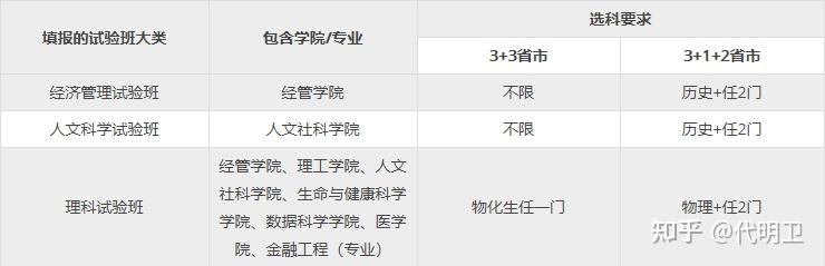 2022年广东省11所高校综合评价信息汇总,分析广东2023综合评价招生趋势。 - 知乎