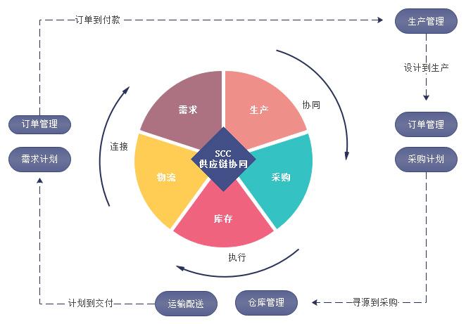 scm供應鏈系統協同管理方案:供應鏈scm,scc協同,srm供應商,dms分銷