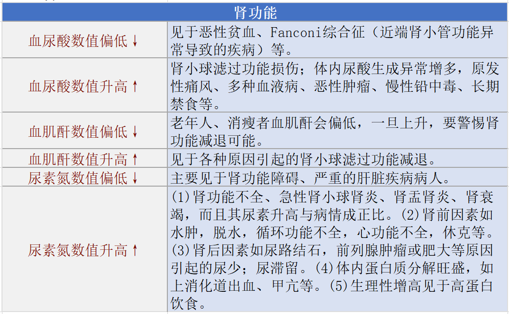 通俗解读三,肝功能肝功能指标通俗解读四,肾功能肾功能指标通俗解读五