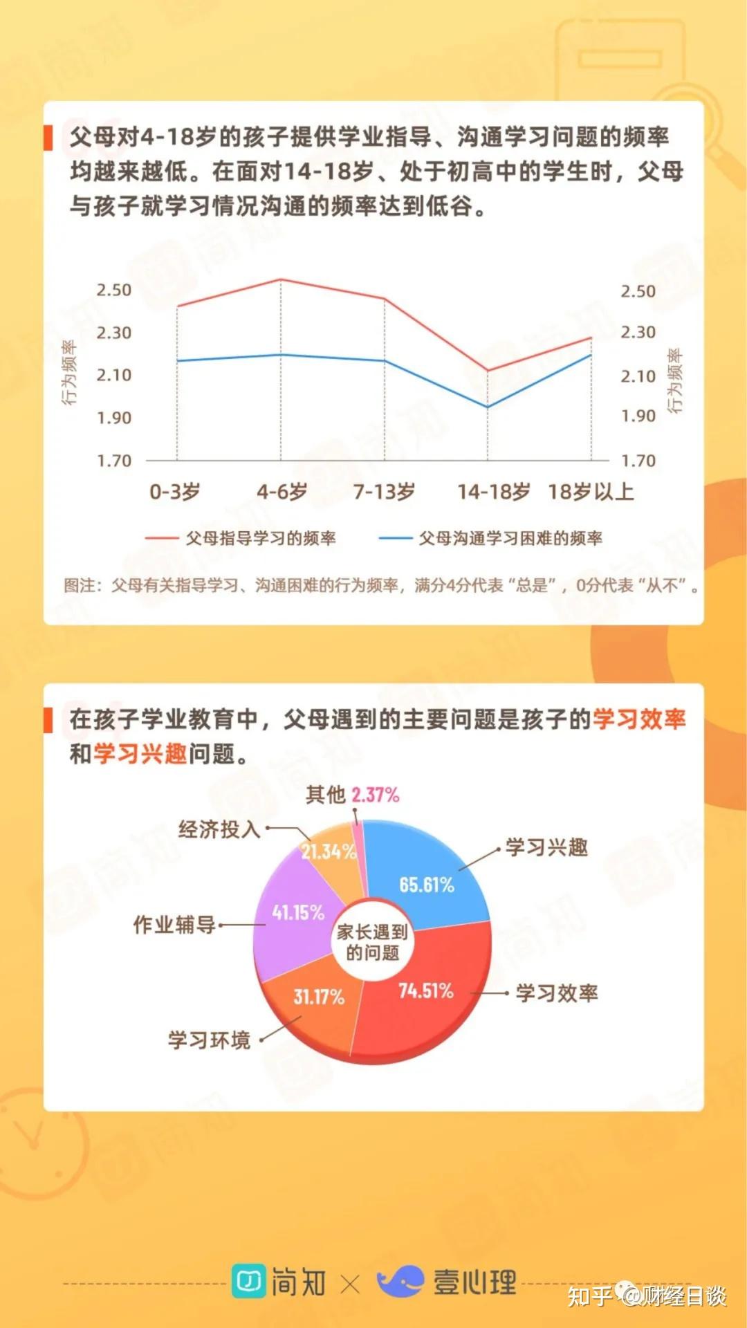 2021年中国家庭教育白皮书父母普遍期待孩子有好成绩却较少教孩子学习