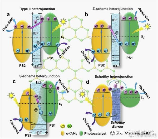 Ief 刘亚子副教授、王少彬教授/张金强博士Nano Energy综述:用于光催化的氮化碳基异质结内建电场 - 知乎