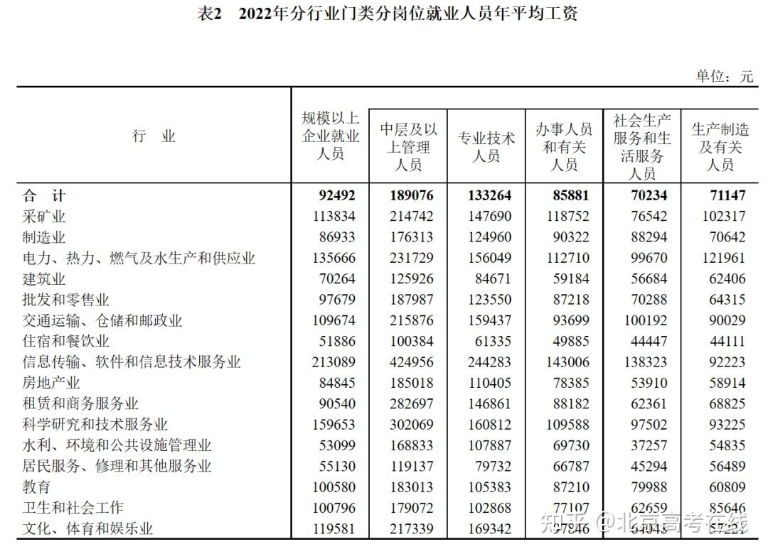 涨了全国各省2022年平均工资出炉最挣钱的行业居然是它