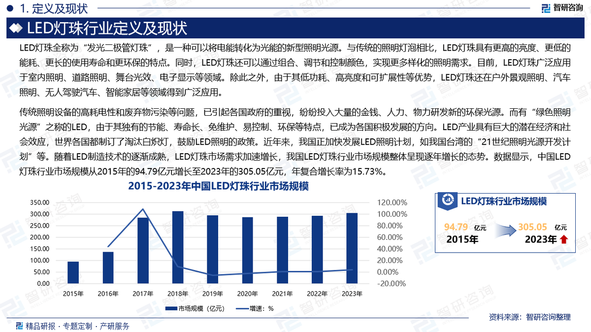 2025年中国LED灯珠产业现状及发展趋势研究报告(智研咨询发布) - 知乎