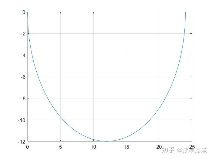 4种情况的nyquist图的matlab程序