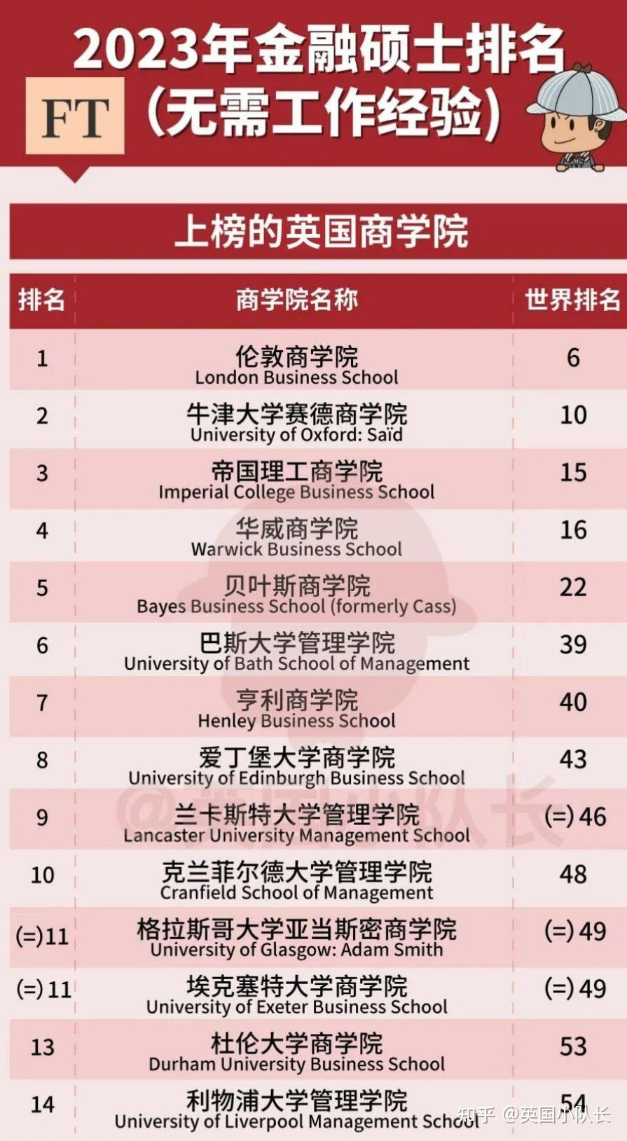 收藏想去英国读商科硕士务必要参考这些排名