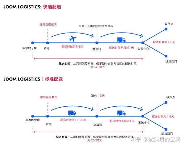 OZON集成和线上物流汇总（一）（包括物流的价格和时效，做ozon的一定要看） - 知乎
