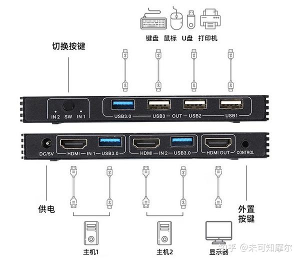 2023年“HDMI分配器”与“HDMI切换器”选购避坑攻略- 知乎