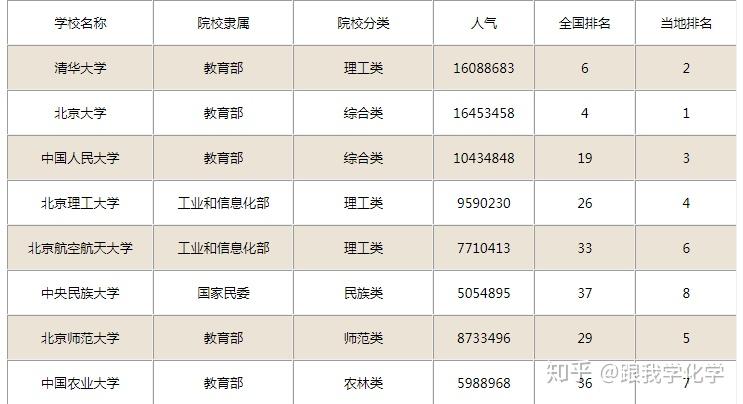 北京985大学名单及排名