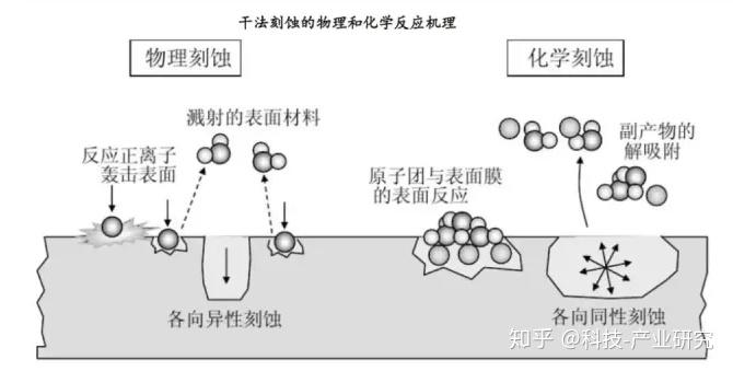 晶圆制造—刻蚀技术-1 - 知乎