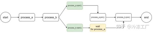 Python: 结合多进程和 Asyncio 以提高性能 - 知乎