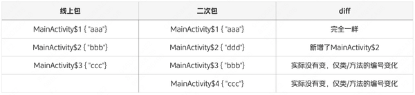 Robust 2.0：支持Android R8的升级版热修复框架 - 知乎