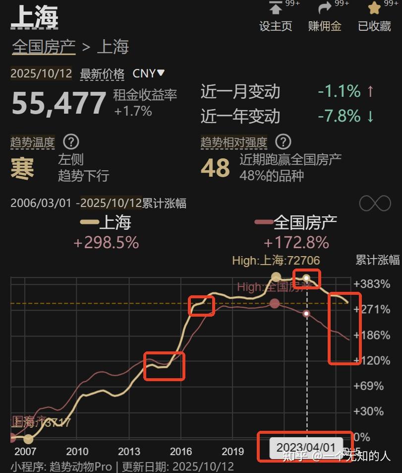 房价预测 - 知乎